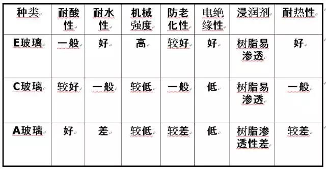 玻璃纖維按堿金屬氧化物含量又分為三大類：無(wú)堿、中堿、高堿玻纖