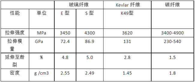 玻璃纖維、碳纖維、 Kevlar 纖維的性能對(duì)比