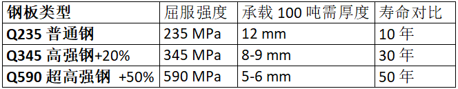 鋼板類(lèi)型、厚度、強(qiáng)度與壽命的對(duì)比數(shù)據(jù)